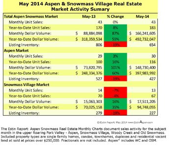 Jun 1- 8, 2014 Estin Report: Last Week’s Aspen Snowmass Real Estate Sales & Stats: Closed (8) + Under Contract / Pending (8) Image